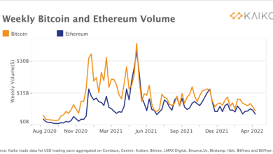 Bitcoin, Ethereum Weekly Trading Volumes Hit 10 Month Low