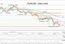 EUR/USD Pokes At 2-Year Base, Bias Remains Bearish