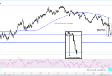 Chart Of The Day: Pounded GBP/USD Could Regain Poise 