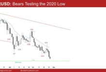 EUR/USD: Bears Testing 2020 Low