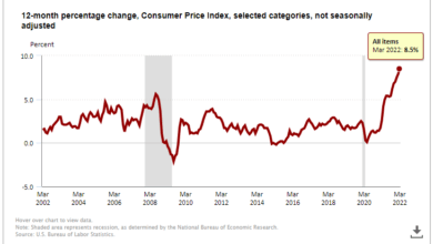 U.S. CPI Preview: Will Price Pressures Finally Start To Slow?