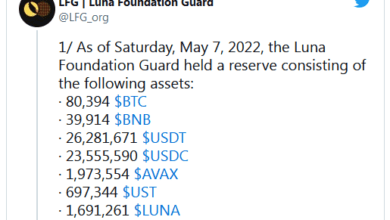 Terra’s LFG Reveals What Happened To Its Bitcoin Reserves