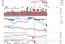 MACD ‘Buy’ Signal For NASDAQ And S&P Follows Earlier Signal For Russell 2000