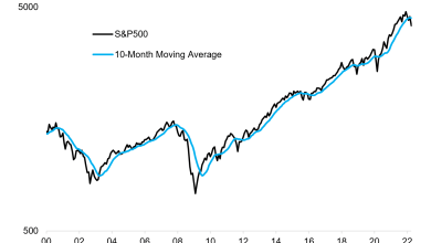 Weekly S&P 500 ChartStorm: Asset Performance Stats; Equity Risk Drivers