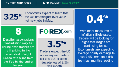 Leading Indicators Slow While Fed Poised To Charge Ahead