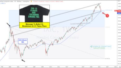 Nasdaq Composite Declines Into Must-Hold Price Support