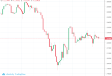 GBP/USD: Pair Stumbles After Fed Says It Doesn’t Want A Recession