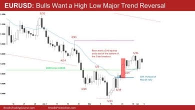 EUR/USD: Bulls Looking For Major Trend Reversal