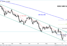 Chart Of The Day: EUR/USD Upside Limited