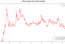 Bitcoin sees record Stock-to-Flow miss — BTC price model creator brushes off FTX ‘blip’