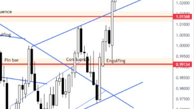 EUR/USD: $1.05825 is the Next Target