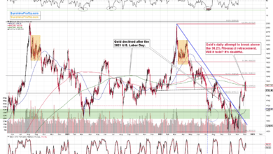 Invalidations Across the Market Have Major Implications for Gold