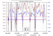 Indicators Suggest NBER-Defined Recession Has Started or Is About to Start