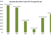 Box Office Bounces Back: Entertainment Stocks Produce Strong Returns