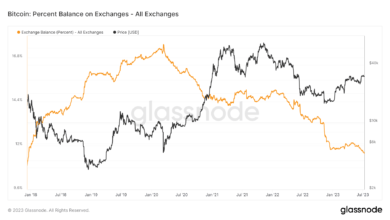 Bitcoin exchanges now hold the same BTC supply share as in late 2017