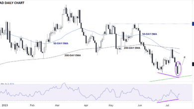 USD/CAD: Selling Pressure Eases, Indicating Potential Reversal