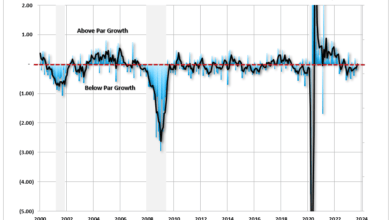 Media Hopes for No Recession, But Forward-Looking Data Suggest Otherwise